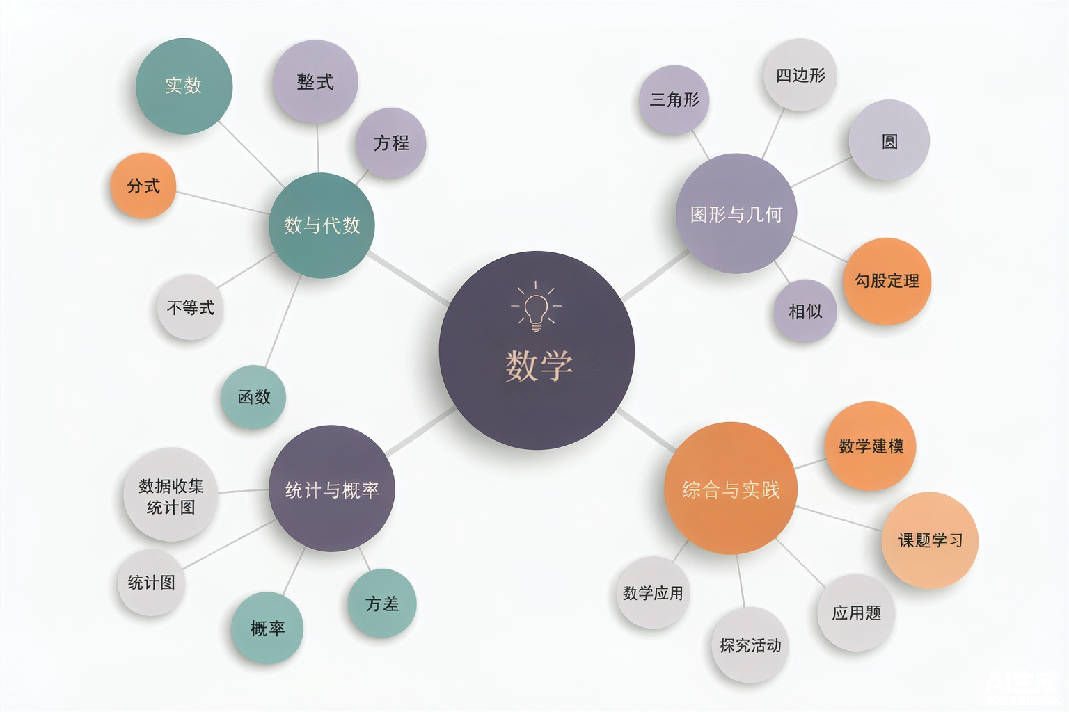 数学知识图谱：每个知识点的颜色代表掌握程度——已掌握、掌握中、待巩固、未学